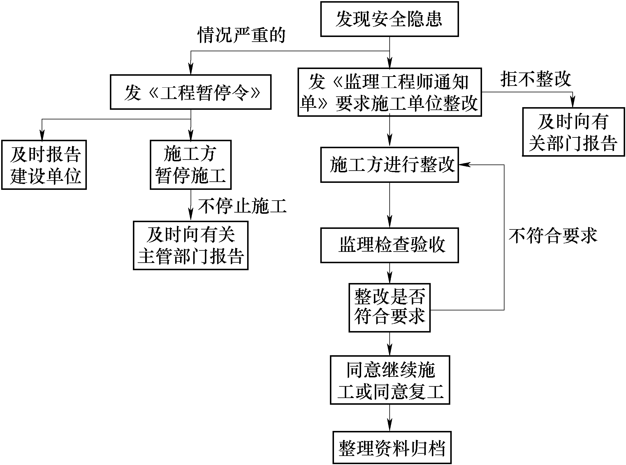 3.1.7 安全隐患处理程序